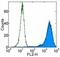 c-met antibody, 12-8854-80, Invitrogen Antibodies, Flow Cytometry image 