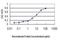 MAGE Family Member A8 antibody, H00004107-M01, Novus Biologicals, Enzyme Linked Immunosorbent Assay image 