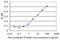 Ubiquilin 1 antibody, H00029979-M01, Novus Biologicals, Enzyme Linked Immunosorbent Assay image 