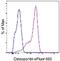 Secreted Phosphoprotein 1 antibody, 50-9096-41, Invitrogen Antibodies, Flow Cytometry image 