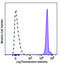 Glycophorin A/B antibody, 306619, BioLegend, Flow Cytometry image 