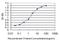 Nuclear Receptor Binding Protein 2 antibody, H00340371-M01, Novus Biologicals, Enzyme Linked Immunosorbent Assay image 