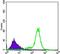 Interleukin 34 antibody, GTX82810, GeneTex, Flow Cytometry image 