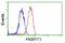 Protein Kinase, Membrane Associated Tyrosine/Threonine 1 antibody, GTX83877, GeneTex, Flow Cytometry image 