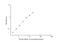 Apolipoprotein M antibody, NBP2-69839, Novus Biologicals, Enzyme Linked Immunosorbent Assay image 