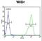 Tubulin polymerization-promoting protein family member 3 antibody, LS-C160144, Lifespan Biosciences, Flow Cytometry image 