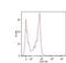 CD27 Molecule antibody, MA1-19647, Invitrogen Antibodies, Flow Cytometry image 