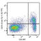 5'-Nucleotidase Ecto antibody, 127219, BioLegend, Flow Cytometry image 