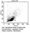 CD20 antibody, PA5-16701, Invitrogen Antibodies, Flow Cytometry image 