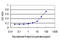 WD Repeat Domain 4 antibody, LS-C133662, Lifespan Biosciences, Enzyme Linked Immunosorbent Assay image 