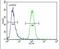 G Protein Nucleolar 3 Like antibody, PA5-24522, Invitrogen Antibodies, Flow Cytometry image 