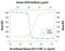 C-X-C Motif Chemokine Receptor 4 antibody, MAB173-100, R&D Systems, Neutralising image 