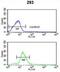 Peroxisomal Biogenesis Factor 11 Alpha antibody, abx034194, Abbexa, Flow Cytometry image 