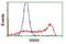 Sorting Nexin 8 antibody, NBP2-03367, Novus Biologicals, Flow Cytometry image 