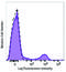 CD16 antibody, 360727, BioLegend, Flow Cytometry image 