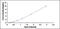 Deoxyribonuclease 1 Like 3 antibody, MBS2024331, MyBioSource, Enzyme Linked Immunosorbent Assay image 