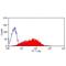 CD83 Molecule antibody, GTX41793, GeneTex, Flow Cytometry image 