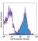 CD49D antibody, 103604, BioLegend, Flow Cytometry image 