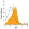 CD55 Molecule (Cromer Blood Group) antibody, MA5-24264, Invitrogen Antibodies, Flow Cytometry image 