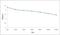 Parvalbumin antibody, orb11322, Biorbyt, Enzyme Linked Immunosorbent Assay image 