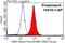 TGF-Beta Activated Kinase 1 (MAP3K7) Binding Protein 2 antibody, 14410-1-AP, Proteintech Group, Flow Cytometry image 