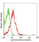 PD-L1 antibody, 329707, BioLegend, Flow Cytometry image 