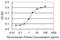 Eukaryotic Translation Initiation Factor 4E Binding Protein 1 antibody, LS-C197119, Lifespan Biosciences, Enzyme Linked Immunosorbent Assay image 