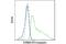 S100 Calcium Binding Protein A9 antibody, 91979S, Cell Signaling Technology, Flow Cytometry image 