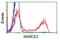 NSE2 (MMS21) Homolog, SMC5-SMC6 Complex SUMO Ligase antibody, GTX83996, GeneTex, Flow Cytometry image 