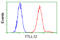 Tubulin Tyrosine Ligase Like 12 antibody, LS-C114874, Lifespan Biosciences, Flow Cytometry image 