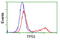 p53 antibody, LS-C172955, Lifespan Biosciences, Flow Cytometry image 