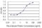 Nanos C2HC-Type Zinc Finger 3 antibody, H00342977-M02-100ug, Novus Biologicals, Enzyme Linked Immunosorbent Assay image 