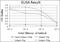 BLNK antibody, GTX60463, GeneTex, Enzyme Linked Immunosorbent Assay image 