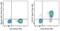 Interleukin 7 Receptor antibody, 53-1278-42, Invitrogen Antibodies, Flow Cytometry image 