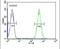 Apolipoprotein B MRNA Editing Enzyme Catalytic Subunit 2 antibody, PA5-25606, Invitrogen Antibodies, Flow Cytometry image 