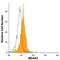 Membrane Spanning 4-Domains A3 antibody, FAB6247F, R&D Systems, Flow Cytometry image 