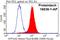 ATPase Na+/K+ Transporting Subunit Alpha 2 antibody, 16836-1-AP, Proteintech Group, Flow Cytometry image 