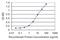 Vestigial Like Family Member 1 antibody, H00051442-M01, Novus Biologicals, Enzyme Linked Immunosorbent Assay image 