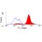 Macrophage Scavenger Receptor 1 antibody, MCA1322T, Bio-Rad (formerly AbD Serotec) , Enzyme Linked Immunosorbent Assay image 