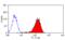 ATP Binding Cassette Subfamily A Member 1 antibody, MCA2681, Bio-Rad (formerly AbD Serotec) , Flow Cytometry image 