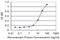 C-C Motif Chemokine Ligand 1 antibody, LS-C198159, Lifespan Biosciences, Enzyme Linked Immunosorbent Assay image 