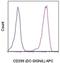 C-Type Lectin Domain Family 4 Member M antibody, 17-2999-42, Invitrogen Antibodies, Flow Cytometry image 