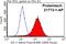 Tight Junction Protein 1 antibody, 21773-1-AP, Proteintech Group, Flow Cytometry image 