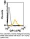 Mucin 1, Cell Surface Associated antibody, NBP2-33174PE, Novus Biologicals, Flow Cytometry image 