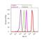 Histone Cluster 4 H4 antibody, 710810, Invitrogen Antibodies, Flow Cytometry image 