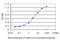 Coagulation Factor IX antibody, LS-C197179, Lifespan Biosciences, Enzyme Linked Immunosorbent Assay image 