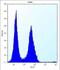 Mitogen-activated protein kinase kinase kinase kinase 2 antibody, abx026743, Abbexa, Flow Cytometry image 