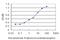 Annexin A10 antibody, MA5-21297, Invitrogen Antibodies, Enzyme Linked Immunosorbent Assay image 