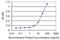 Regulator Of Calcineurin 1 antibody, MA5-24544, Invitrogen Antibodies, Enzyme Linked Immunosorbent Assay image 