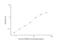 Proprotein Convertase Subtilisin/Kexin Type 9 antibody, NBP2-68087, Novus Biologicals, Enzyme Linked Immunosorbent Assay image 